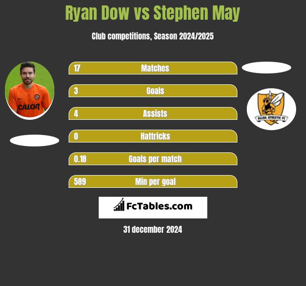 Ryan Dow vs Stephen May h2h player stats