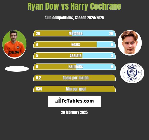 Ryan Dow vs Harry Cochrane h2h player stats