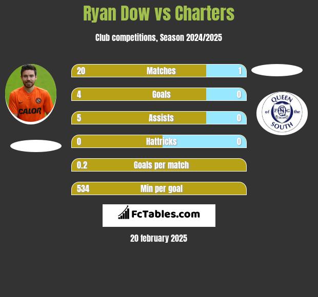 Ryan Dow vs Charters h2h player stats