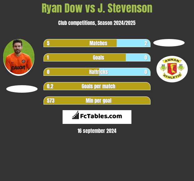 Ryan Dow vs J. Stevenson h2h player stats