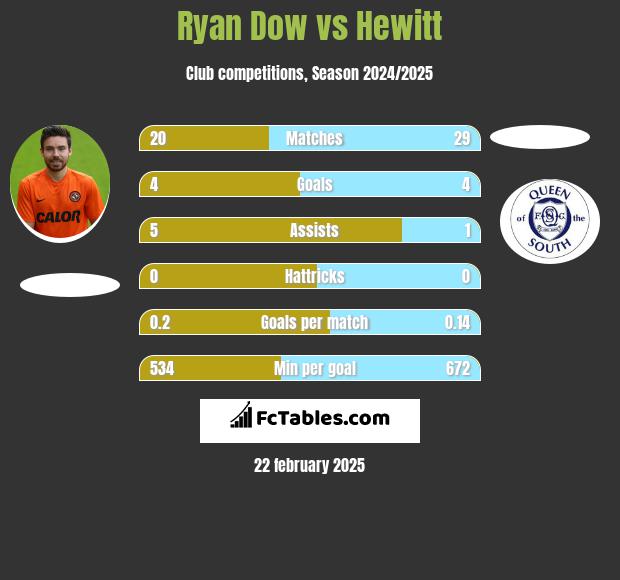 Ryan Dow vs Hewitt h2h player stats