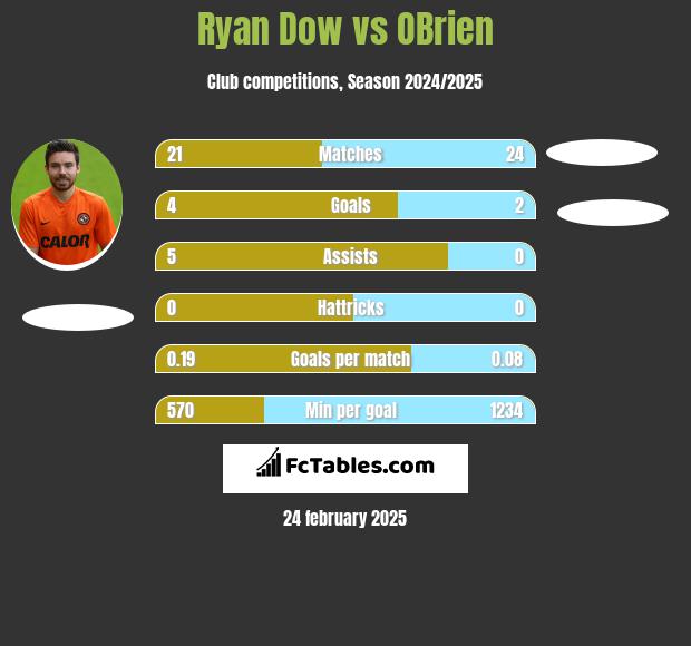 Ryan Dow vs OBrien h2h player stats