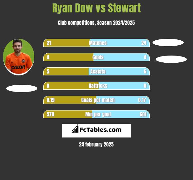 Ryan Dow vs Stewart h2h player stats