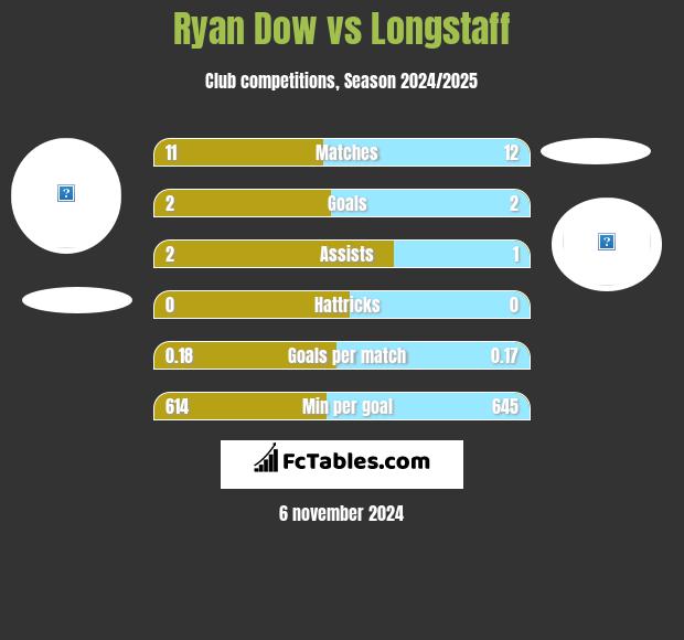 Ryan Dow vs Longstaff h2h player stats