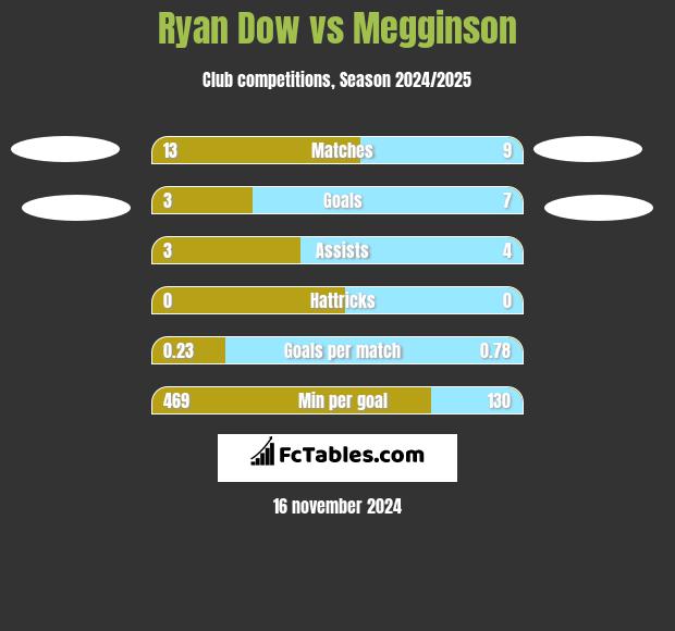 Ryan Dow vs Megginson h2h player stats