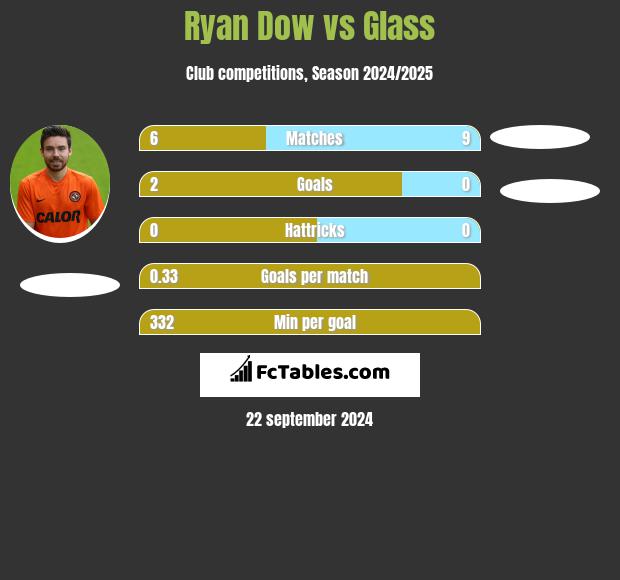 Ryan Dow vs Glass h2h player stats