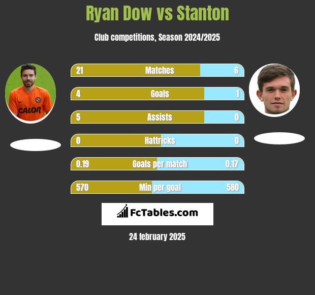 Ryan Dow vs Stanton h2h player stats