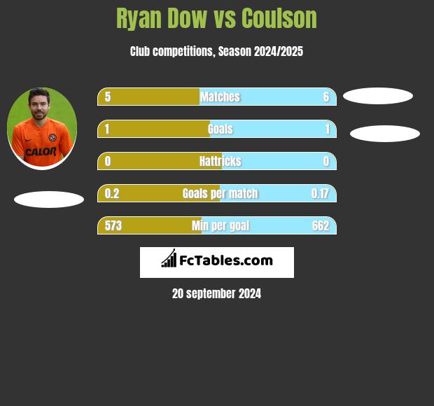 Ryan Dow vs Coulson h2h player stats