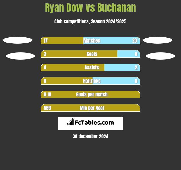 Ryan Dow vs Buchanan h2h player stats