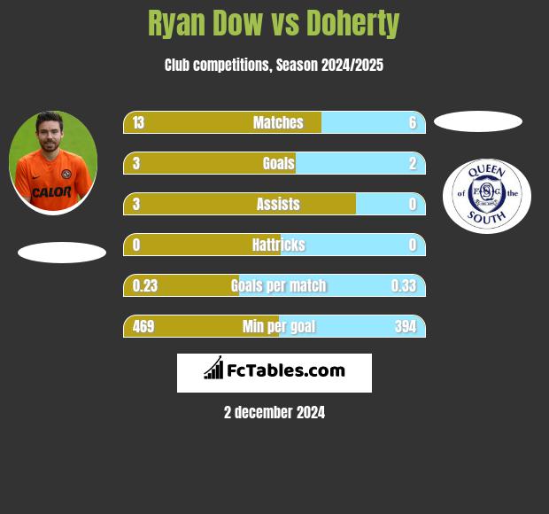 Ryan Dow vs Doherty h2h player stats