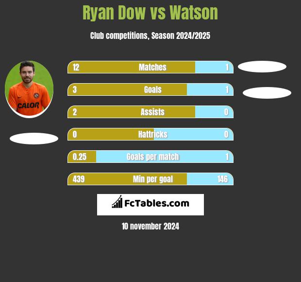 Ryan Dow vs Watson h2h player stats