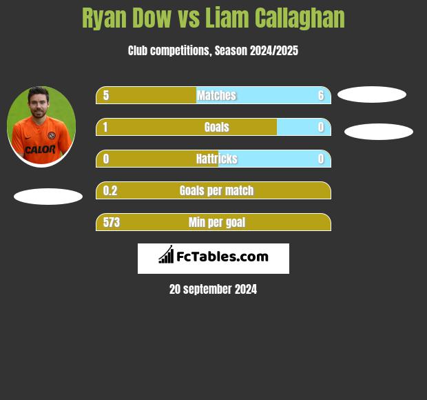 Ryan Dow vs Liam Callaghan h2h player stats