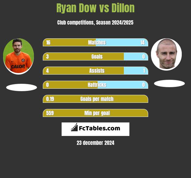 Ryan Dow vs Dillon h2h player stats