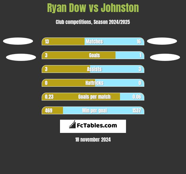 Ryan Dow vs Johnston h2h player stats