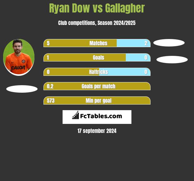 Ryan Dow vs Gallagher h2h player stats