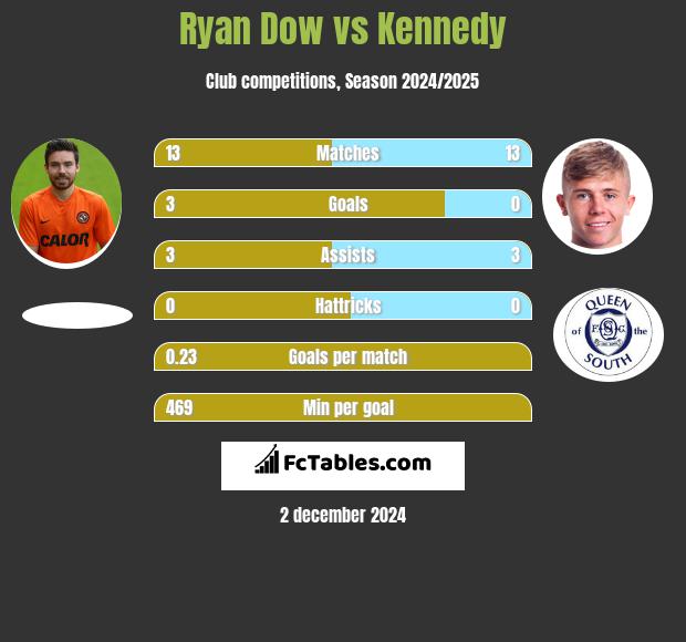 Ryan Dow vs Kennedy h2h player stats