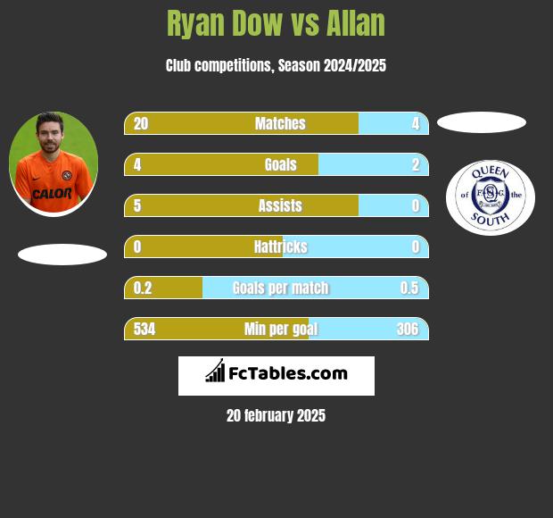 Ryan Dow vs Allan h2h player stats