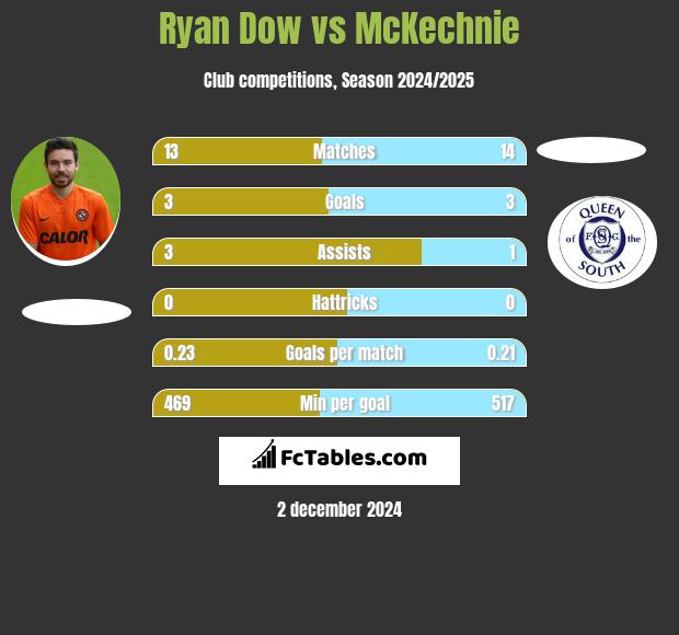 Ryan Dow vs McKechnie h2h player stats