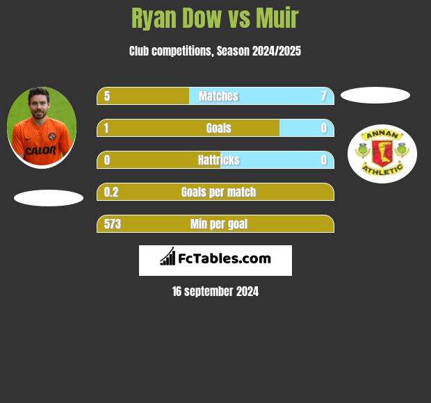 Ryan Dow vs Muir h2h player stats