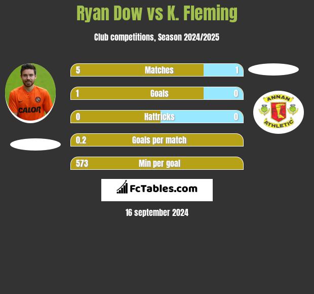 Ryan Dow vs K. Fleming h2h player stats