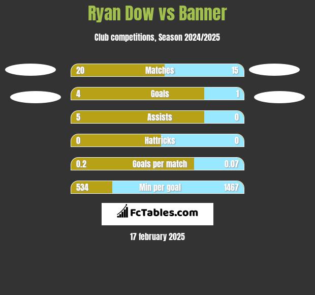 Ryan Dow vs Banner h2h player stats