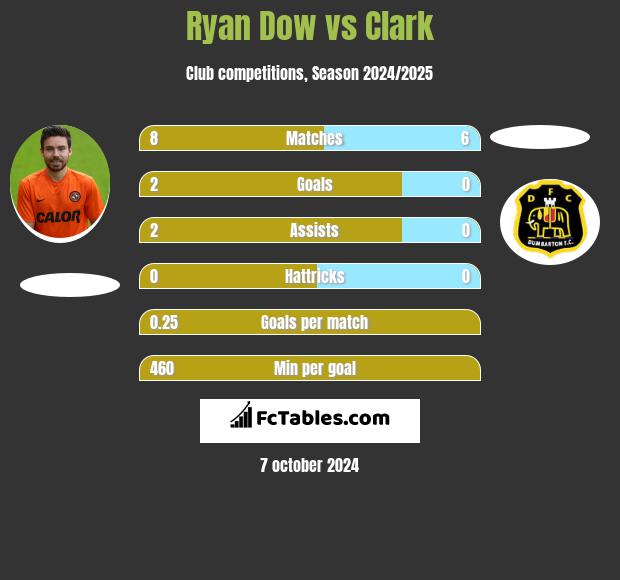 Ryan Dow vs Clark h2h player stats