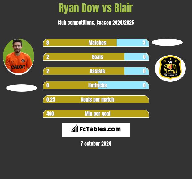 Ryan Dow vs Blair h2h player stats