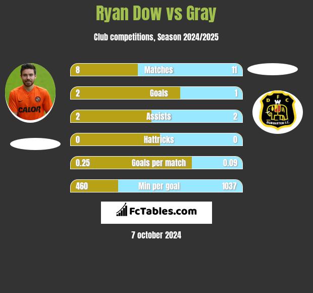 Ryan Dow vs Gray h2h player stats