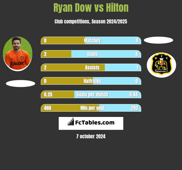 Ryan Dow vs Hilton h2h player stats