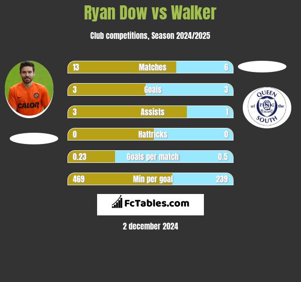 Ryan Dow vs Walker h2h player stats