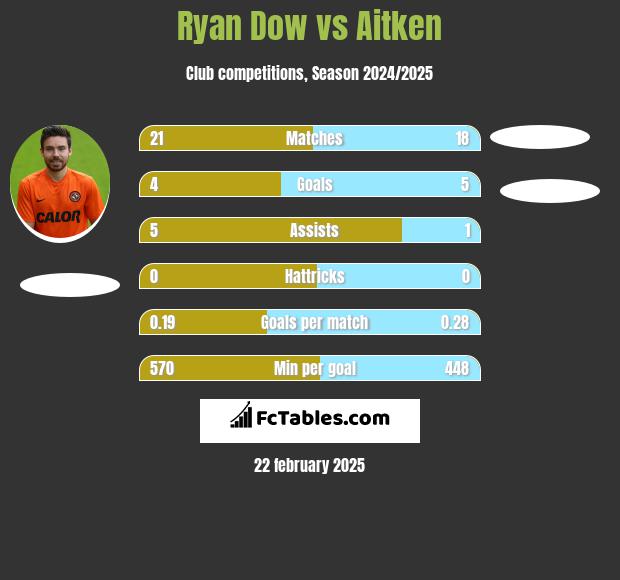 Ryan Dow vs Aitken h2h player stats