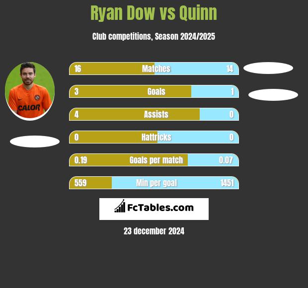 Ryan Dow vs Quinn h2h player stats