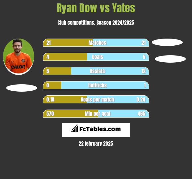 Ryan Dow vs Yates h2h player stats