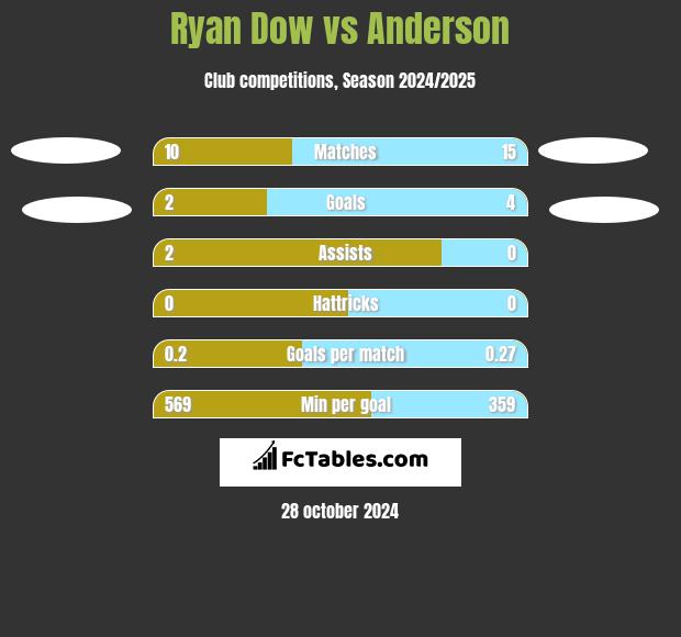 Ryan Dow vs Anderson h2h player stats