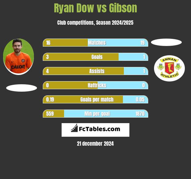 Ryan Dow vs Gibson h2h player stats