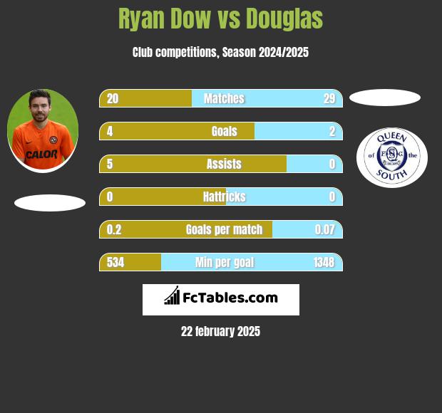 Ryan Dow vs Douglas h2h player stats