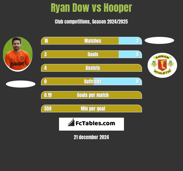 Ryan Dow vs Hooper h2h player stats