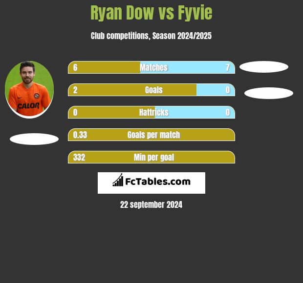 Ryan Dow vs Fyvie h2h player stats