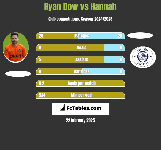 Ryan Dow vs Hannah h2h player stats