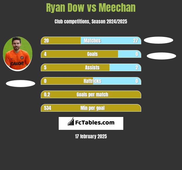 Ryan Dow vs Meechan h2h player stats