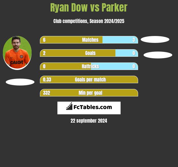 Ryan Dow vs Parker h2h player stats