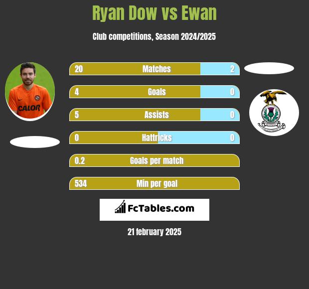 Ryan Dow vs Ewan h2h player stats