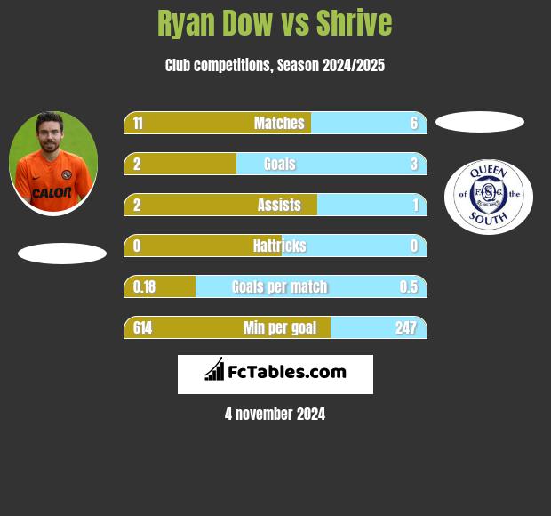 Ryan Dow vs Shrive h2h player stats