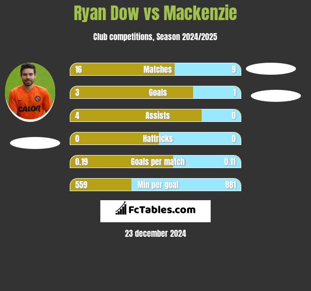 Ryan Dow vs Mackenzie h2h player stats