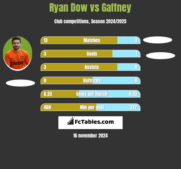 Ryan Dow vs Gaffney h2h player stats