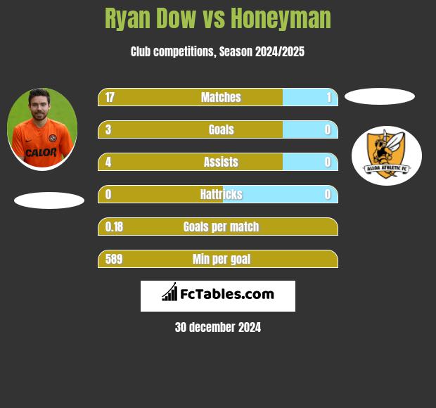 Ryan Dow vs Honeyman h2h player stats