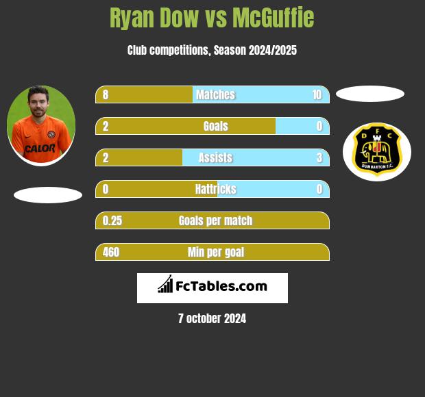 Ryan Dow vs McGuffie h2h player stats