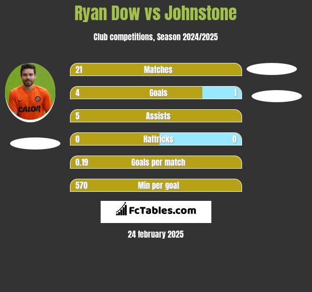 Ryan Dow vs Johnstone h2h player stats