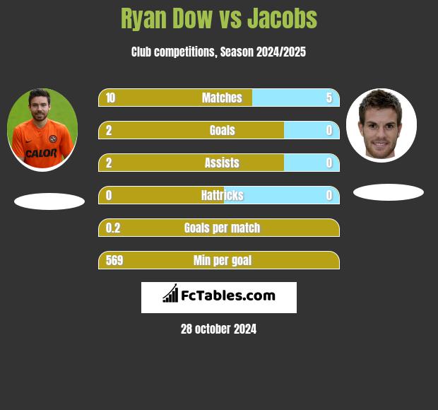 Ryan Dow vs Jacobs h2h player stats