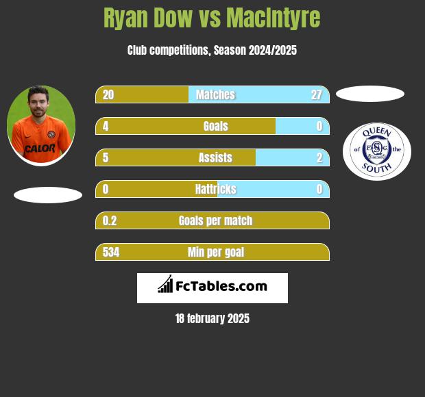 Ryan Dow vs MacIntyre h2h player stats